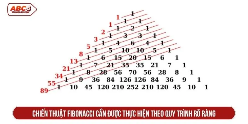 Chiến thuật Fibonacci cần được thực hiện theo quy trình rõ ràng