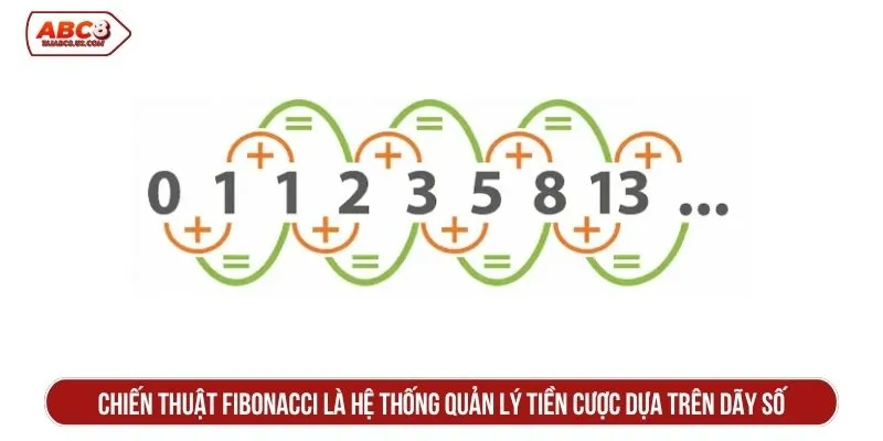 Chiến thuật Fibonacci là hệ thống quản lý tiền cược dựa trên dãy số